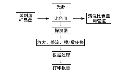 生化分析儀的基本工作原理